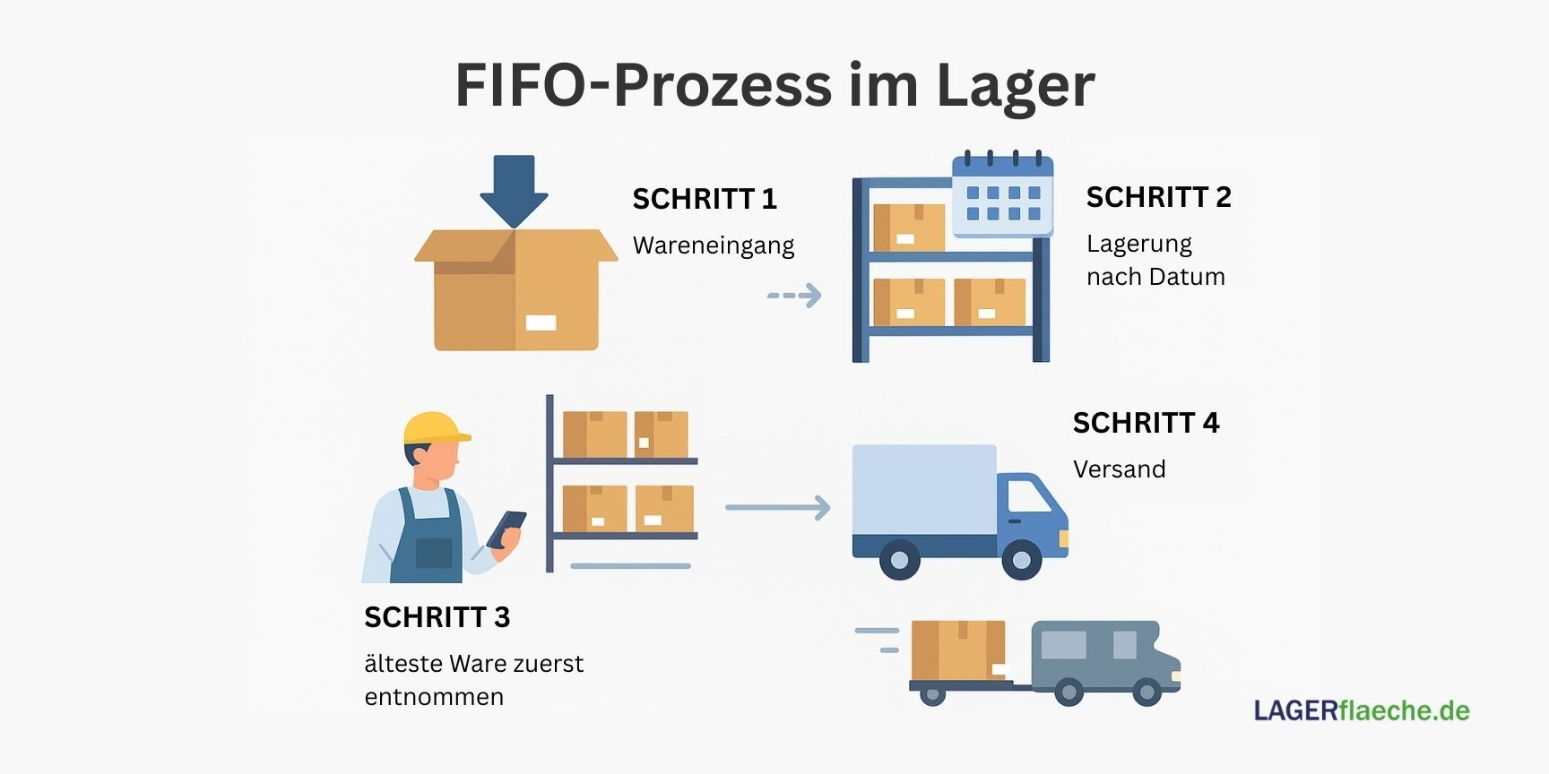 Die Infografik zum FIFO-Prinzip zeigt in Phasen, wie Pakete in ein Lager ein- und in derselben Reihenfolge wieder ausgelagert werden, um den First-In, First-Out-Vorgang zu illustrieren.
